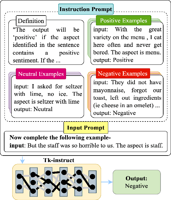 Figure 3 for InstructABSA: Instruction Learning for Aspect Based Sentiment Analysis