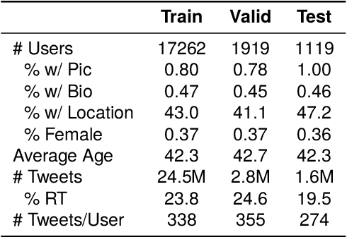 Figure 1 for DADIT: A Dataset for Demographic Classification of Italian Twitter Users and a Comparison of Prediction Methods