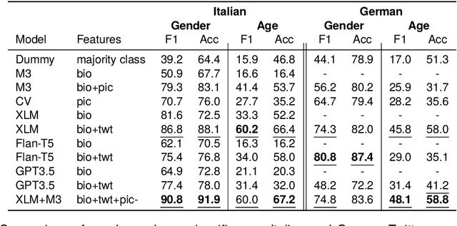 Figure 3 for DADIT: A Dataset for Demographic Classification of Italian Twitter Users and a Comparison of Prediction Methods