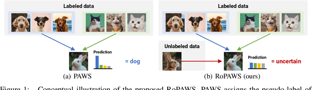 Figure 1 for RoPAWS: Robust Semi-supervised Representation Learning from Uncurated Data