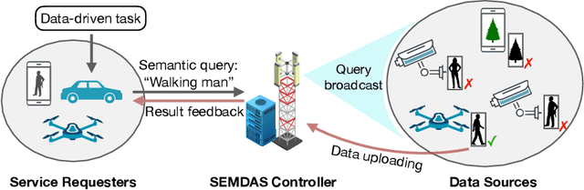 Figure 1 for Semantic Data Sourcing for 6G Edge Intelligence