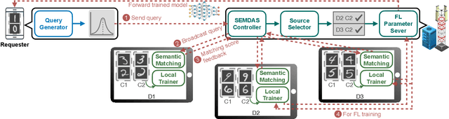 Figure 3 for Semantic Data Sourcing for 6G Edge Intelligence