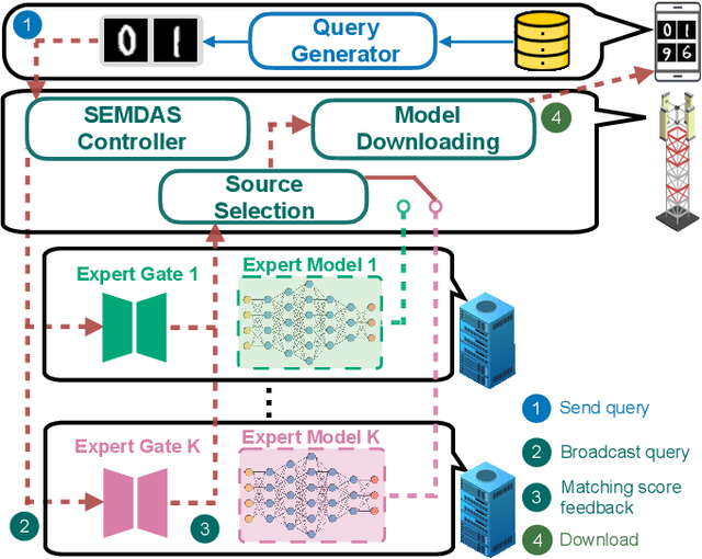 Figure 4 for Semantic Data Sourcing for 6G Edge Intelligence