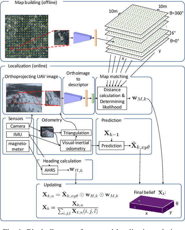 Figure 1 for LSVL: Large-scale season-invariant visual localization for UAVs