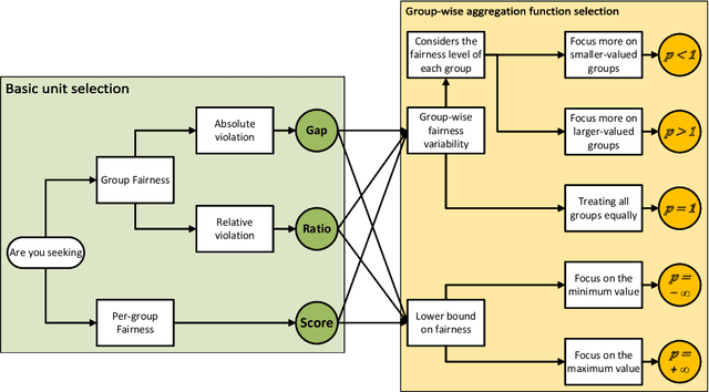 Figure 4 for Fair Enough: Standardizing Evaluation and Model Selection for Fairness Research in NLP