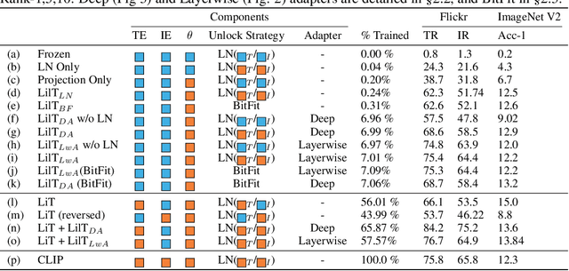 Figure 2 for Contrastive Alignment of Vision to Language Through Parameter-Efficient Transfer Learning