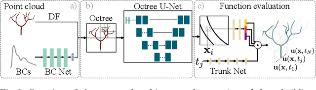 Figure 2 for Transient Hemodynamics Prediction Using an Efficient Octree-Based Deep Learning Model