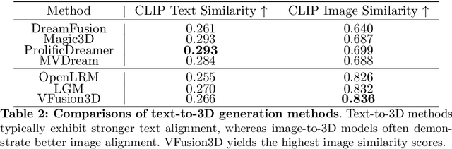 Figure 3 for VFusion3D: Learning Scalable 3D Generative Models from Video Diffusion Models