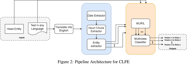 Figure 3 for Massively Multilingual Language Models for Cross Lingual Fact Extraction from Low Resource Indian Languages