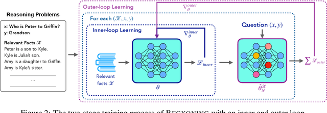 Figure 3 for RECKONING: Reasoning through Dynamic Knowledge Encoding