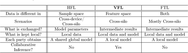 Figure 2 for Vertical Federated Learning