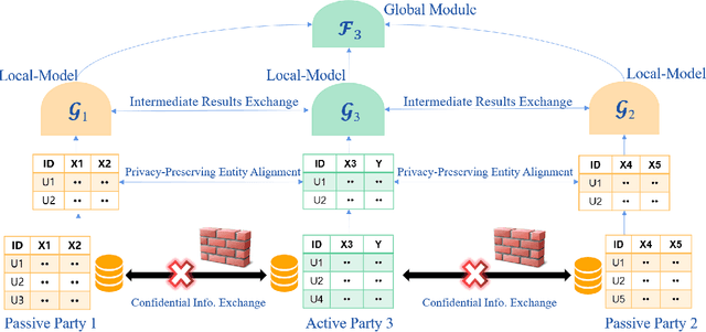 Figure 3 for Vertical Federated Learning