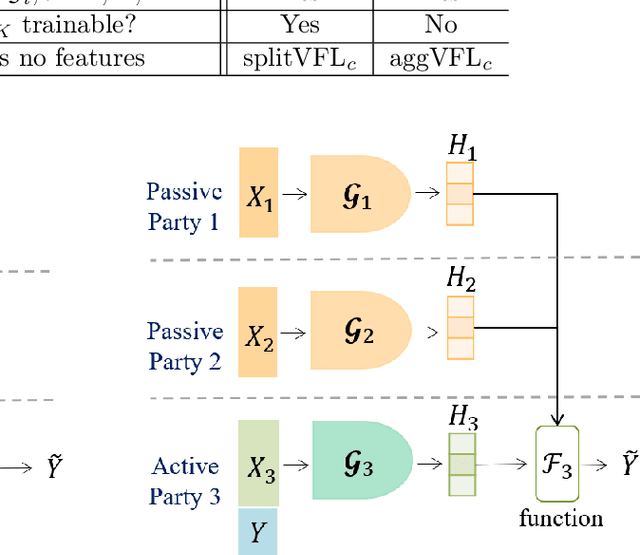 Figure 4 for Vertical Federated Learning