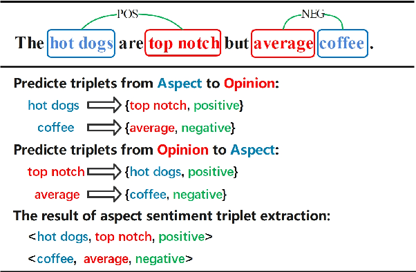 Figure 1 for Span-level Bidirectional Cross-attention Framework for Aspect Sentiment Triplet Extraction