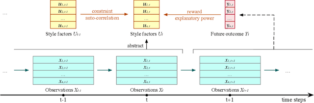 Figure 3 for Style Miner: Find Significant and Stable Explanatory Factors in Time Series with Constrained Reinforcement Learning