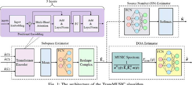 Figure 1 for TransMUSIC: A Transformer-Aided Subspace Method for DOA Estimation with Low-Resolution ADCs