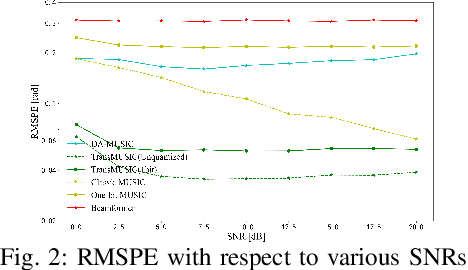 Figure 2 for TransMUSIC: A Transformer-Aided Subspace Method for DOA Estimation with Low-Resolution ADCs