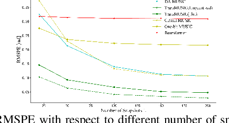 Figure 4 for TransMUSIC: A Transformer-Aided Subspace Method for DOA Estimation with Low-Resolution ADCs