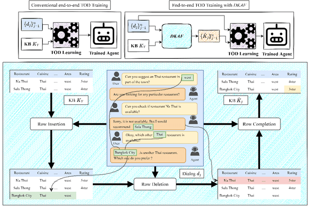 Figure 3 for DKAF: KB Arbitration for Learning Task-Oriented Dialog Systems with Dialog-KB Inconsistencies
