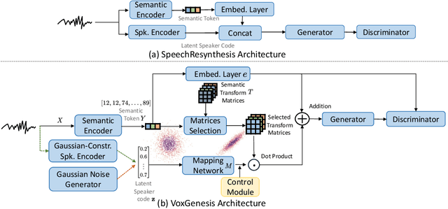 Figure 1 for VoxGenesis: Unsupervised Discovery of Latent Speaker Manifold for Speech Synthesis