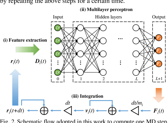 Figure 3 for A Heterogeneous Parallel Non-von Neumann Architecture System for Accurate and Efficient Machine Learning Molecular Dynamics