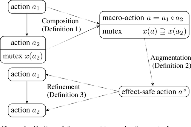 Figure 1 for Enhancing Temporal Planning Domains by Sequential Macro-actions (Extended Version)