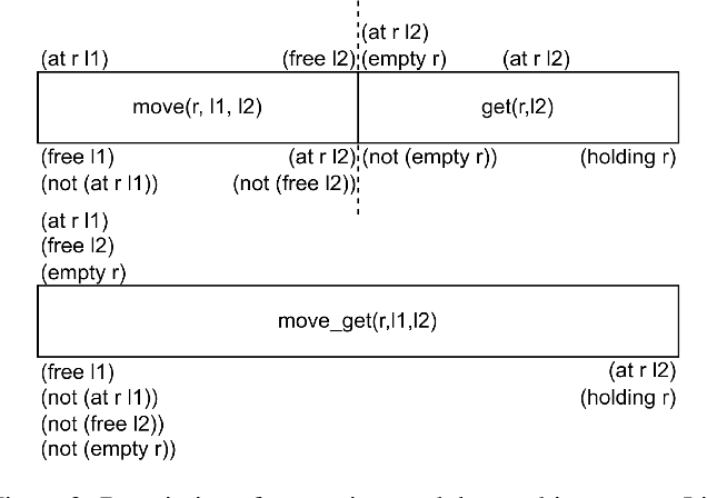Figure 2 for Enhancing Temporal Planning Domains by Sequential Macro-actions (Extended Version)