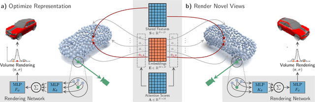 Figure 2 for SimNP: Learning Self-Similarity Priors Between Neural Points