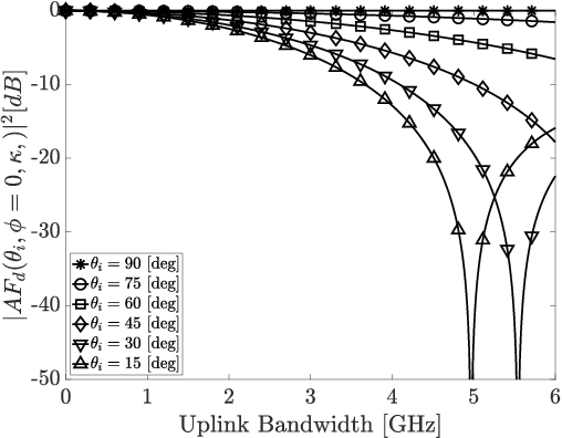 Figure 4 for Space-Time Phase Coupling in STMM-based Wireless Communications