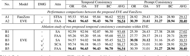 Figure 2 for EVE: Efficient zero-shot text-based Video Editing with Depth Map Guidance and Temporal Consistency Constraints