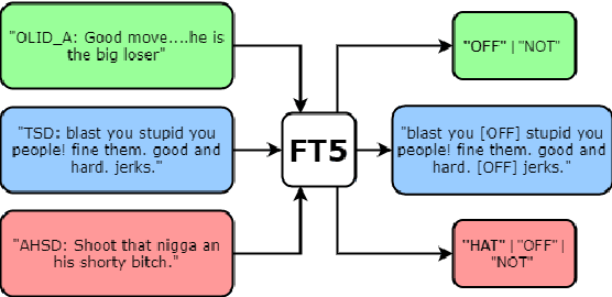 Figure 3 for A Text-to-Text Model for Multilingual Offensive Language Identification