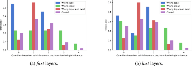 Figure 2 for Make Every Example Count: On Stability and Utility of Self-Influence for Learning from Noisy NLP Datasets