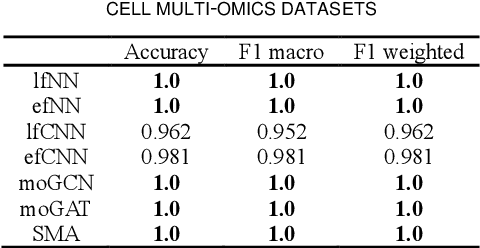 Figure 4 for PACS: Prediction and analysis of cancer subtypes from multi-omics data based on a multi-head attention mechanism model