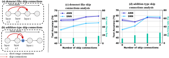 Figure 1 for Skip Connections in Spiking Neural Networks: An Analysis of Their Effect on Network Training