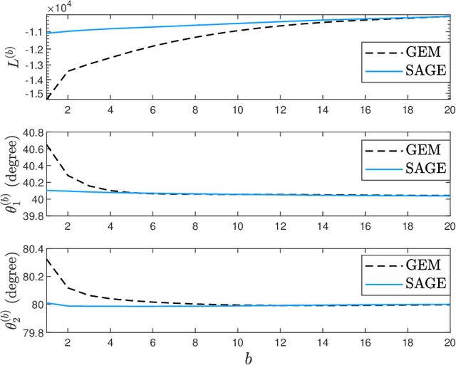 Figure 1 for EM-Type Algorithms for DOA Estimation in Unknown Nonuniform Noise