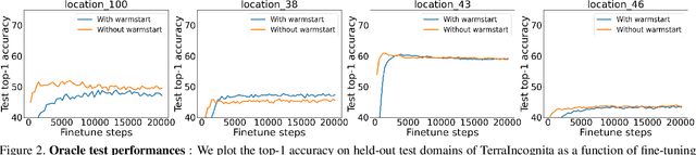 Figure 4 for ERM++: An Improved Baseline for Domain Generalization