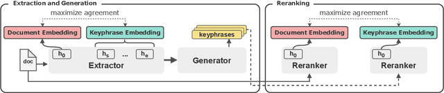 Figure 3 for SimCKP: Simple Contrastive Learning of Keyphrase Representations