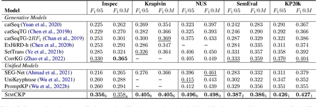 Figure 4 for SimCKP: Simple Contrastive Learning of Keyphrase Representations
