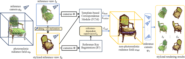 Figure 2 for Ref-NPR: Reference-Based Non-Photorealistic Radiance Fields