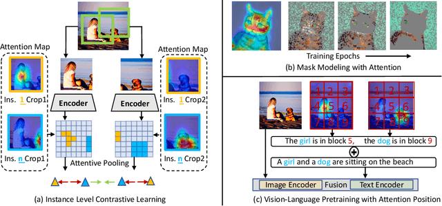 Figure 4 for Free-ATM: Exploring Unsupervised Learning on Diffusion-Generated Images with Free Attention Masks