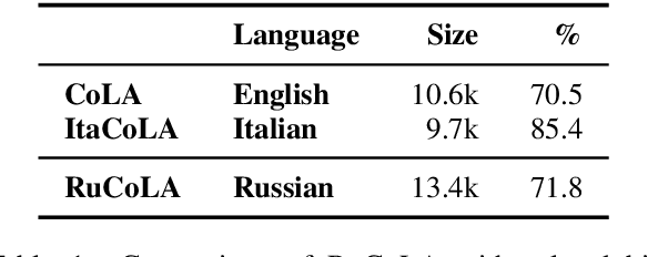 Figure 1 for RuCoLA: Russian Corpus of Linguistic Acceptability