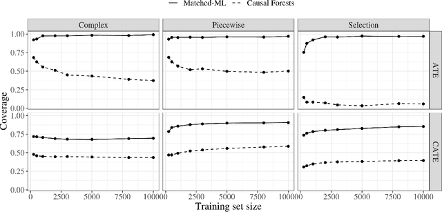 Figure 3 for Matched Machine Learning: A Generalized Framework for Treatment Effect Inference With Learned Metrics