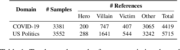 Figure 2 for Characterizing the Entities in Harmful Memes: Who is the Hero, the Villain, the Victim?