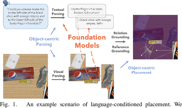 Figure 1 for Object-centric Inference for Language Conditioned Placement: A Foundation Model based Approach