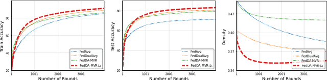 Figure 2 for FedDA: Faster Framework of Local Adaptive Gradient Methods via Restarted Dual Averaging