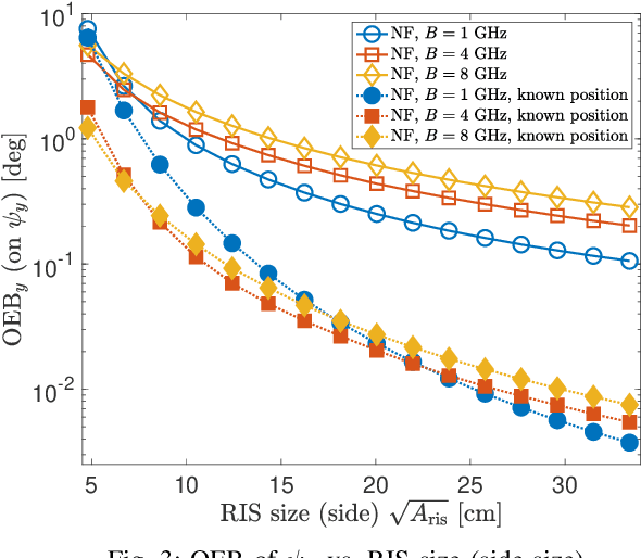 Figure 3 for Wideband Effects on Near-Field Pose Estimation of Target-Lodged RIS
