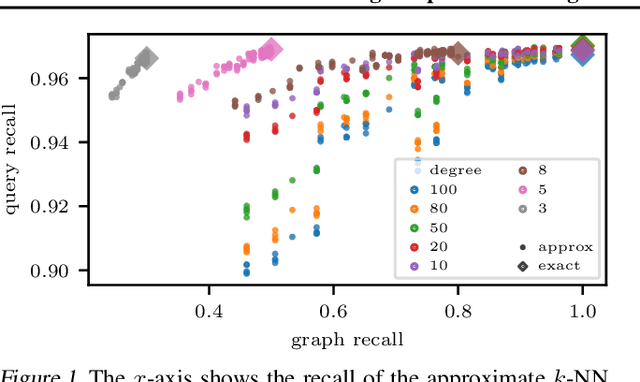 Figure 1 for Unleashing Graph Partitioning for Large-Scale Nearest Neighbor Search