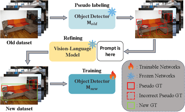 Figure 1 for VLM-PL: Advanced Pseudo Labeling approach Class Incremental Object Detection with Vision-Language Model