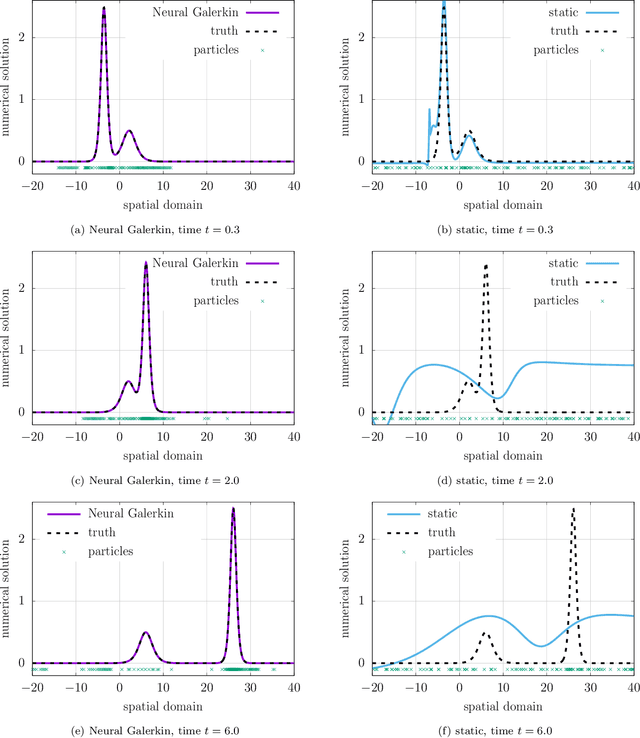 Figure 3 for Coupling parameter and particle dynamics for adaptive sampling in Neural Galerkin schemes
