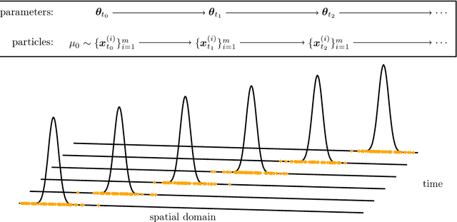 Figure 2 for Coupling parameter and particle dynamics for adaptive sampling in Neural Galerkin schemes